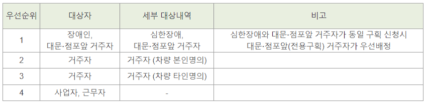 거주지 우선주차 신청 방법 정리3