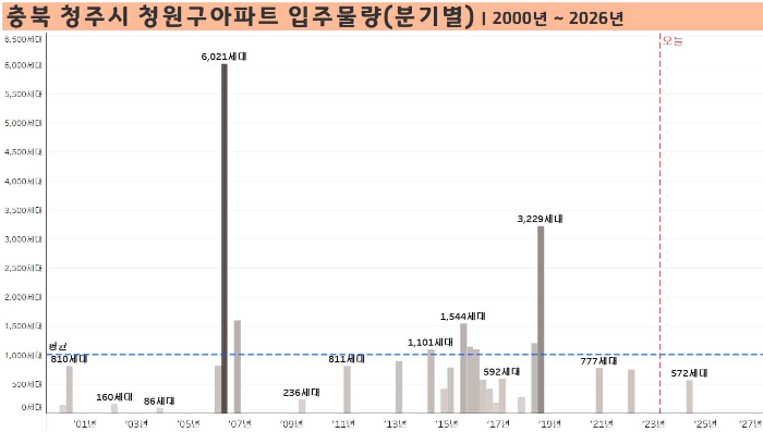 충북-청주시-청원구-아파트-입주물량-분기별-2000년부터