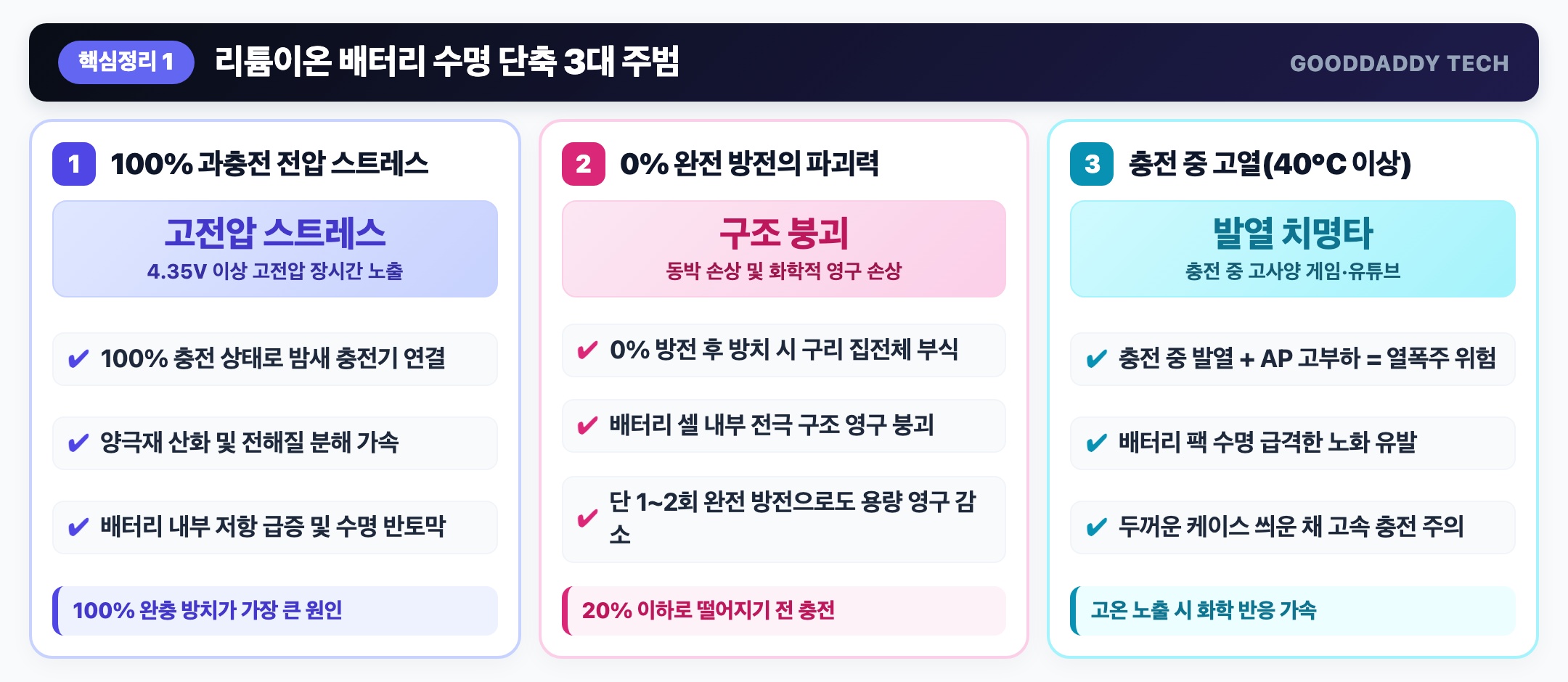리튬이온 배터리 수명 단축 3대 주범 인포그래픽