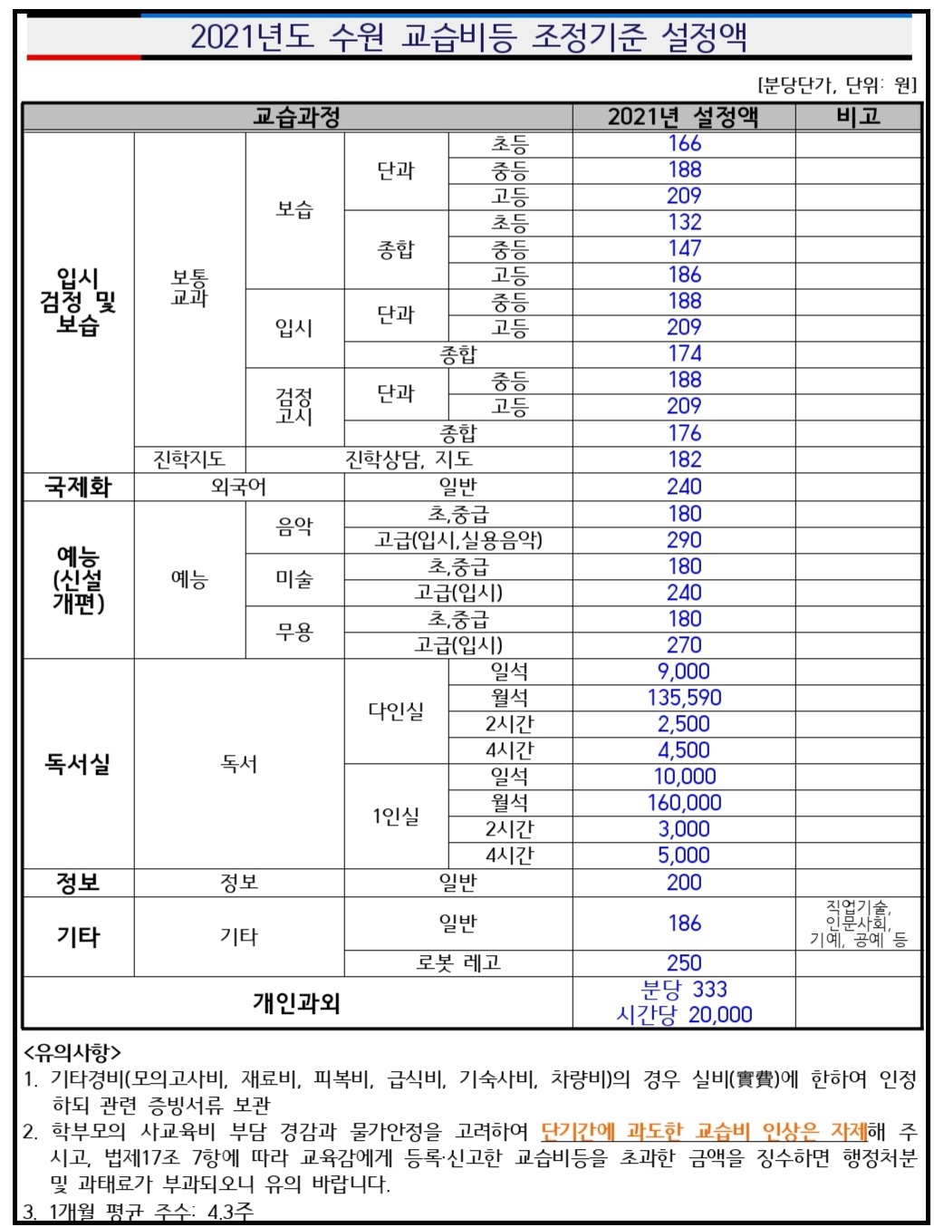 수원교육청 학원비 기준