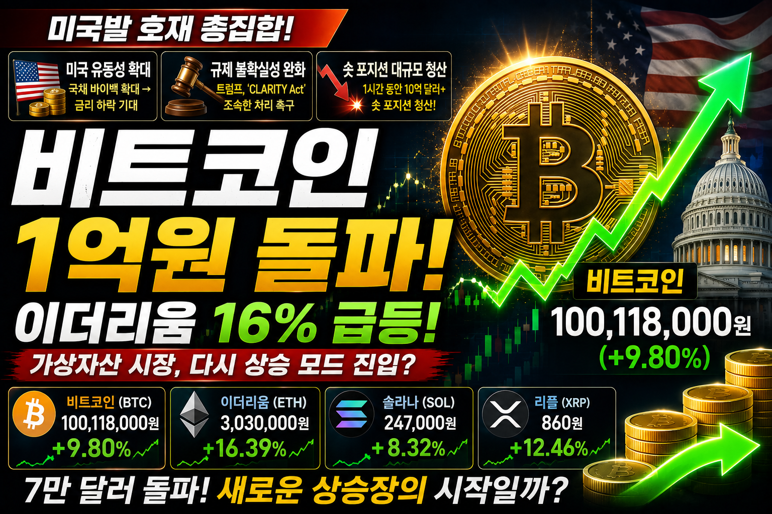 비트코인 1억원 돌파