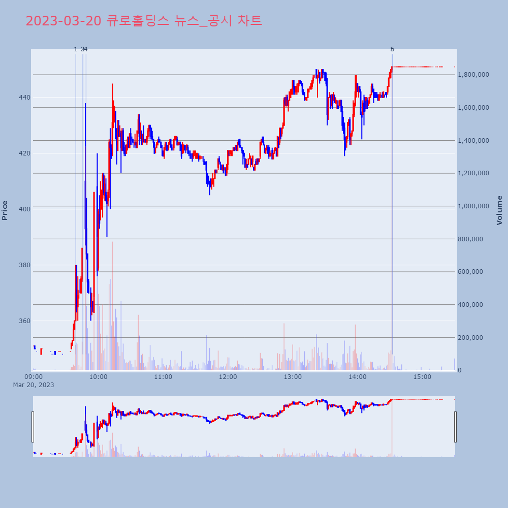 큐로홀딩스_뉴스공시차트