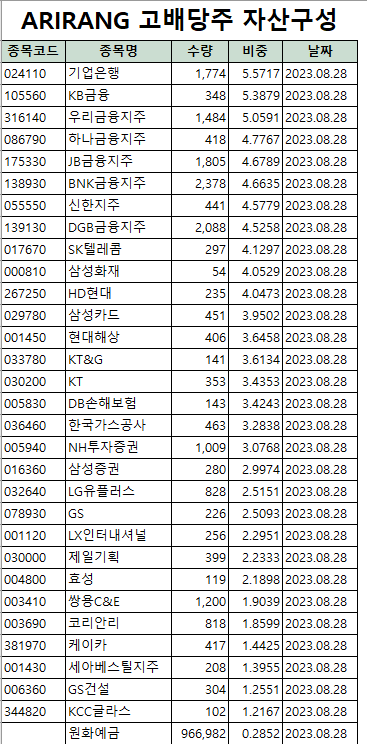 ARIRANG 고배당주 보유 종목