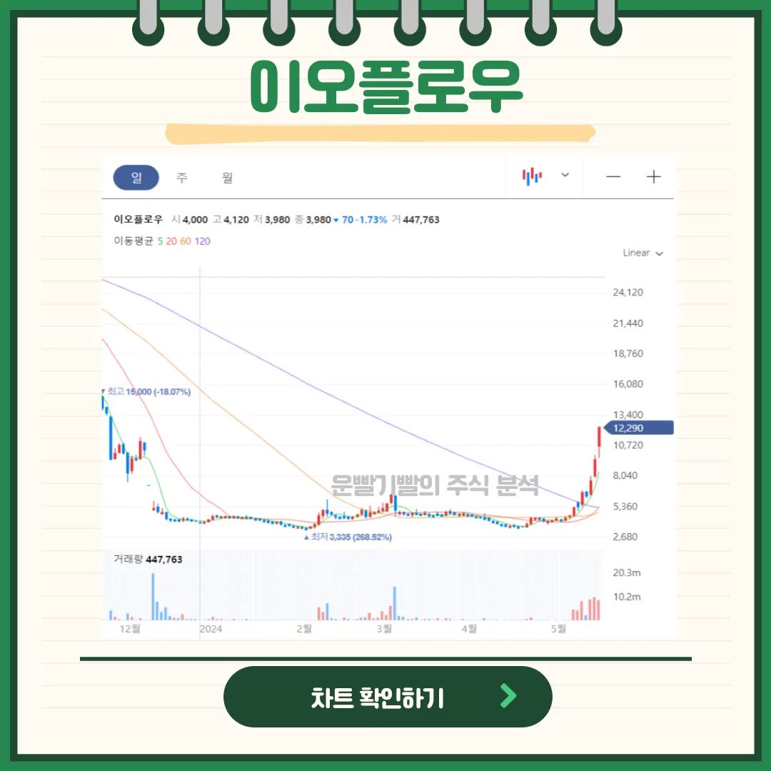 이오플로우 일봉/월봉차트