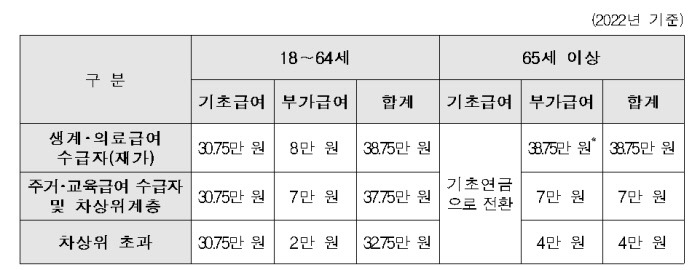 장애연금 지급 대상자