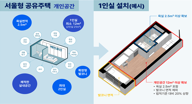 서울형 공유주택 공간설치(예시) (자료:서울시)-1