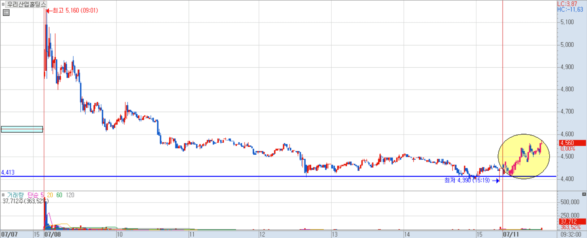우리산업홀딩스 분봉 차트 1)