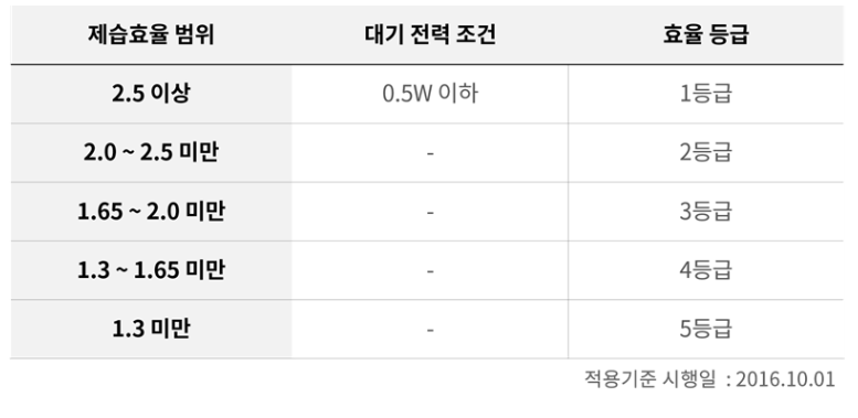 제습기 에너지소비효율 등급