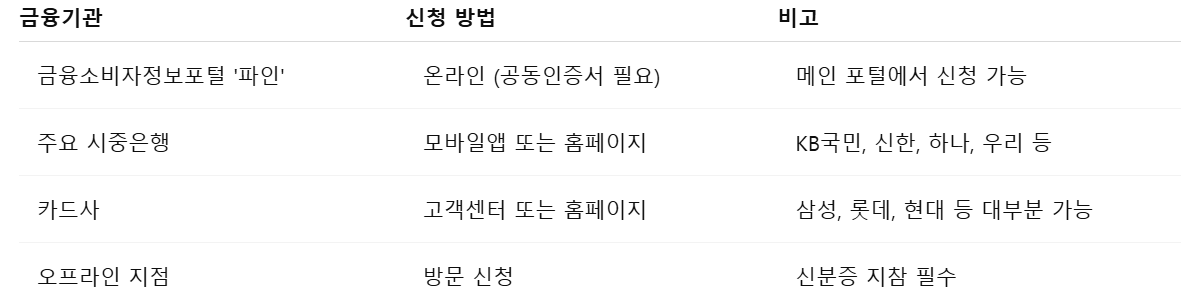 여신거래 안심차단 신청 정리표