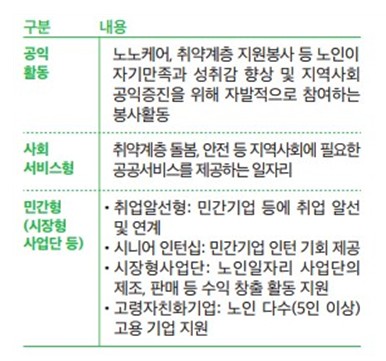 노인일자리-사회활동지원-지원내용