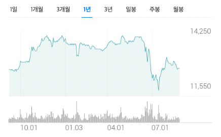사진-맥쿼리인프라차트