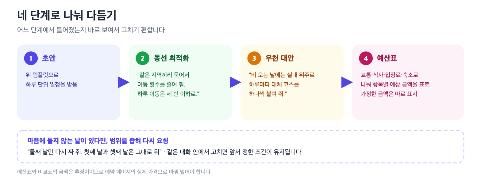 초안, 동선 최적화, 우천 대안, 예산표 네 단계로 다듬는 순서
