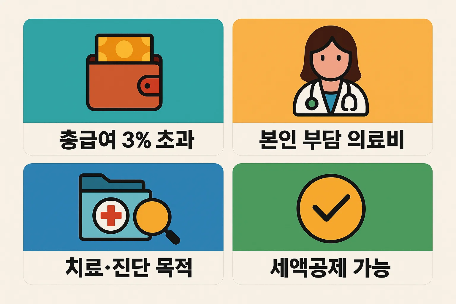 건강검진 의료비 공제 여부를 결정하는 총급여 3퍼센트 초과 본인부담 여부 치료&middot;진단 목적 여부 세액공제 적용 조건을 구조적으로 설명한 이미지입니다
