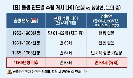 출생 연도별 국민연금 수령 개시 나이