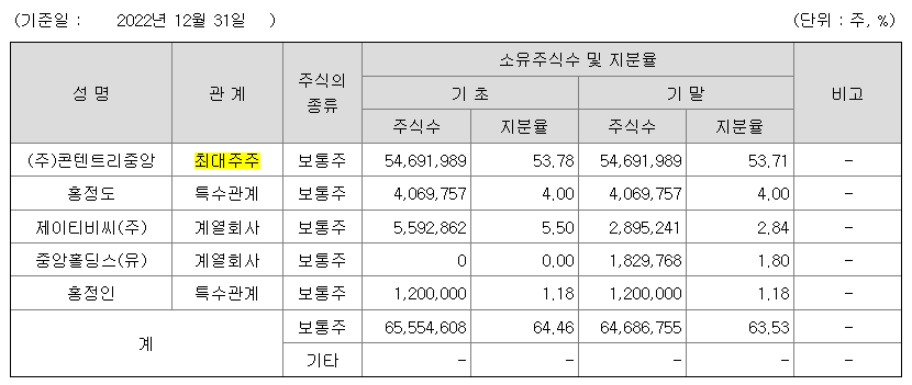 SLL주주현황