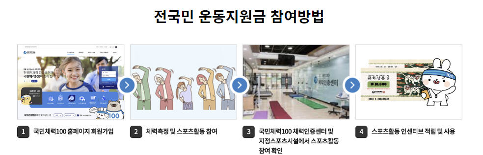 전국민 운동지원금