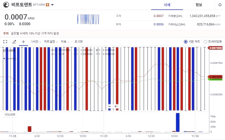 비트 토렌트 시세 분석 예측