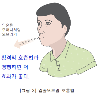 입술오므림 호흡법 예시 그림