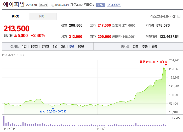 에이피알 주가