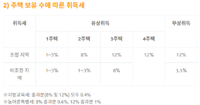 취득세 상세 안내