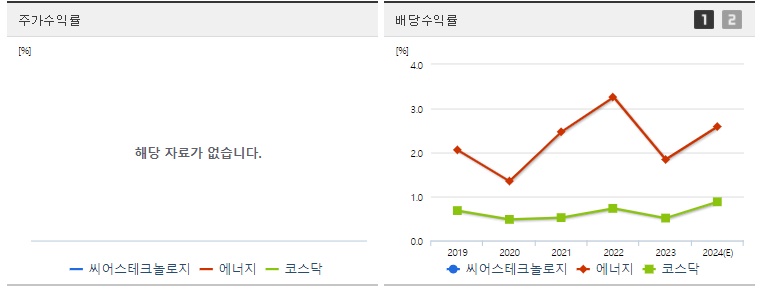 씨어스테크놀로지 주가,배당 수익률