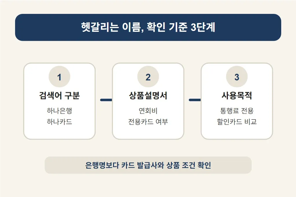 하나카드 후불하이패스 카드 연회비와 발급 방법을 알아볼 때 하나은행과 하나카드 검색어, 상품설명서, 사용목적을 순서대로 구분하는 이미지