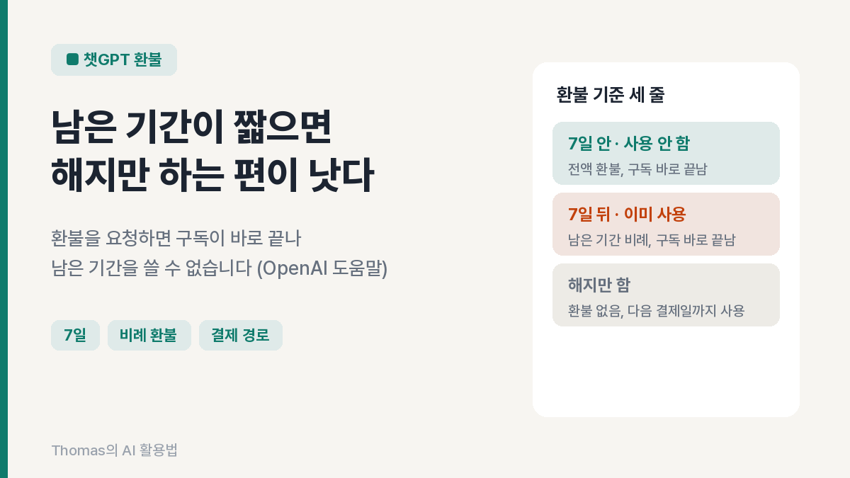챗GPT 환불이 7일 안 미사용이면 전액, 그 뒤는 남은 기간 비례이고 요청 즉시 구독이 끝난다는 결론을 보여 주는 도입 이미지