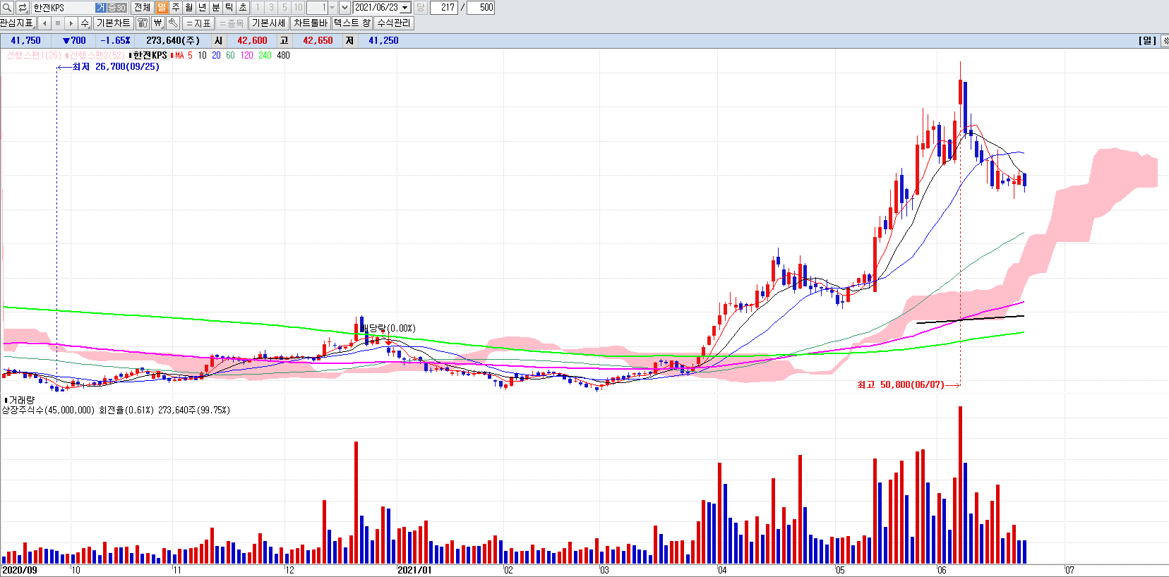 원전관련주한전KPS일봉차트