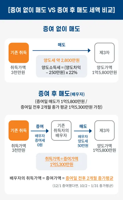 미국 주식 세금 신고 계산 절세 방법