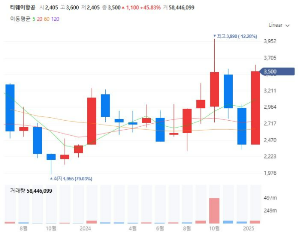 저가항공관련주대장주수혜주TOP5_티웨이항공