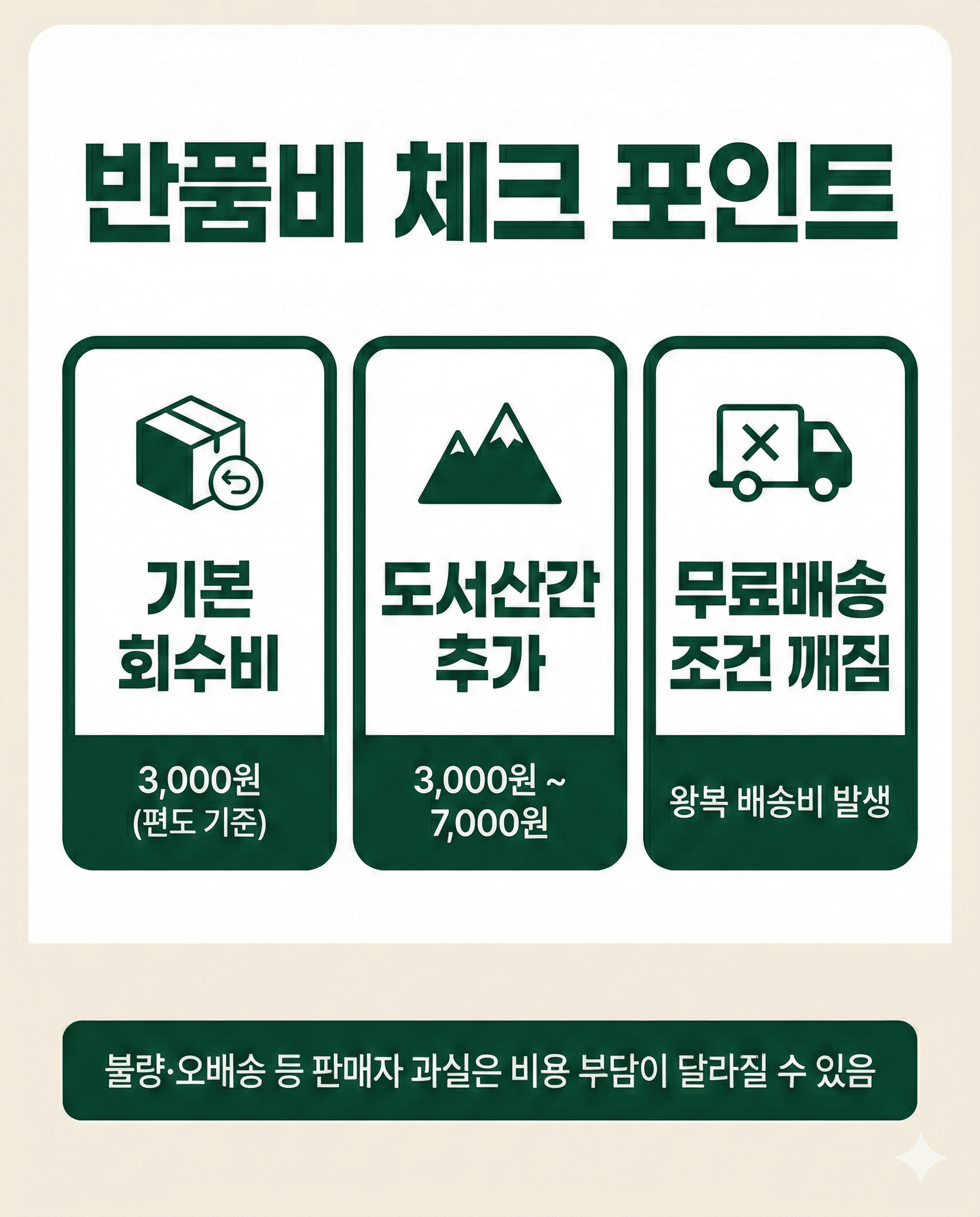 Guide card explaining return pickup fees and possible additional costs such as remote areas or shipping condition changes