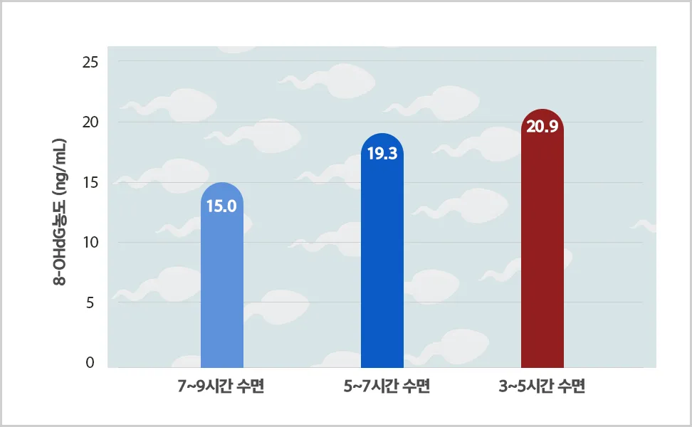 수면시간과-정액-산화-스트레스-농도-그래프