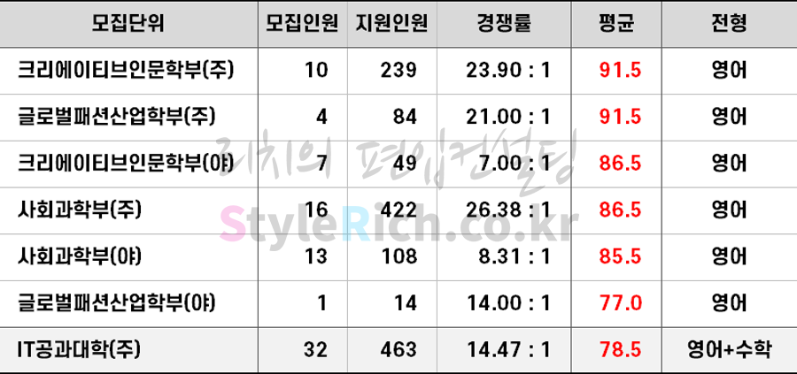 2021학년도 한성대 일반편입 합격점수