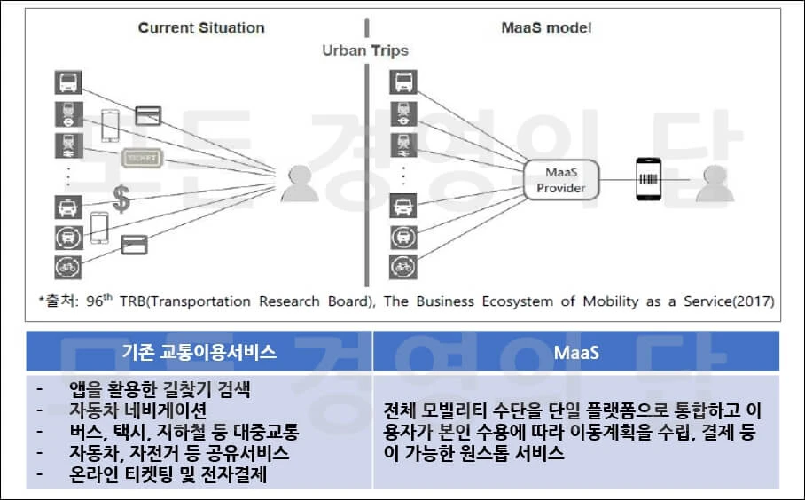 MaaS 개념도