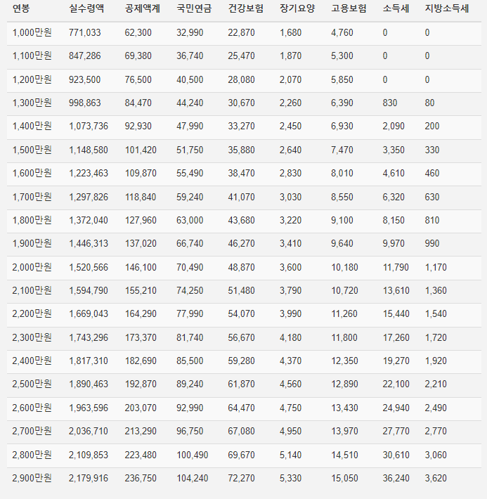 연봉 1,000만원 ~ 2,900만원 실수령액