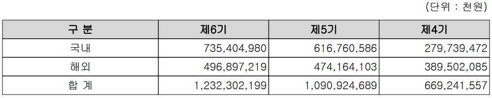 원익IPS - 실적 구분 현황(2021.12)