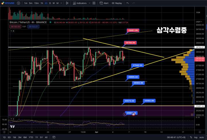 4월6일비트코인시황분석