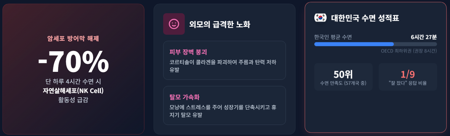 대한민국 사람들의 수면 성적표를 나타낸 이미지