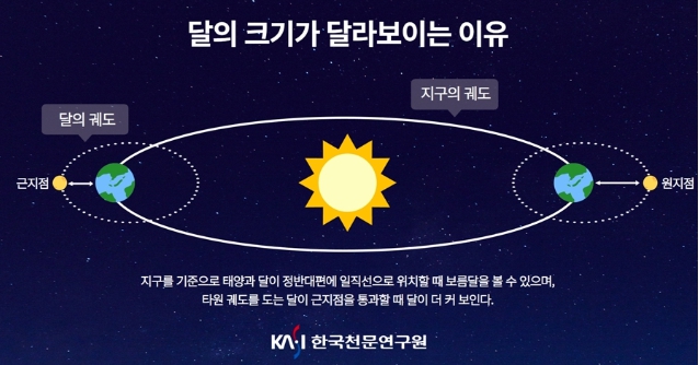 달의 크기