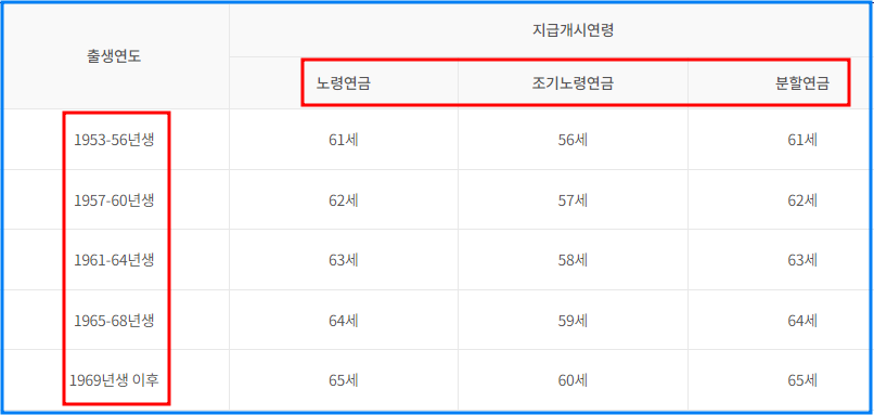 노령연금 지급개시 연령