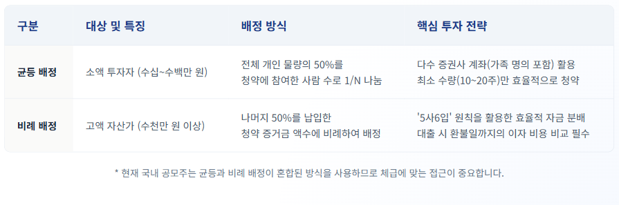 6월 공모주 청약일정