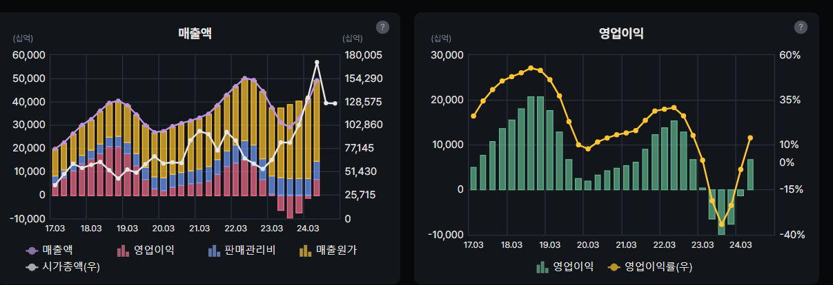 SK하이닉스 매출액 및 영업이익 분석