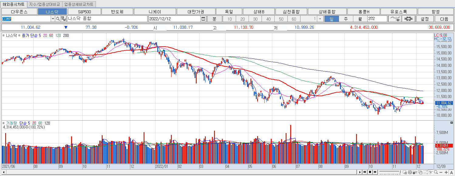12.12 나스닥 마감챠트