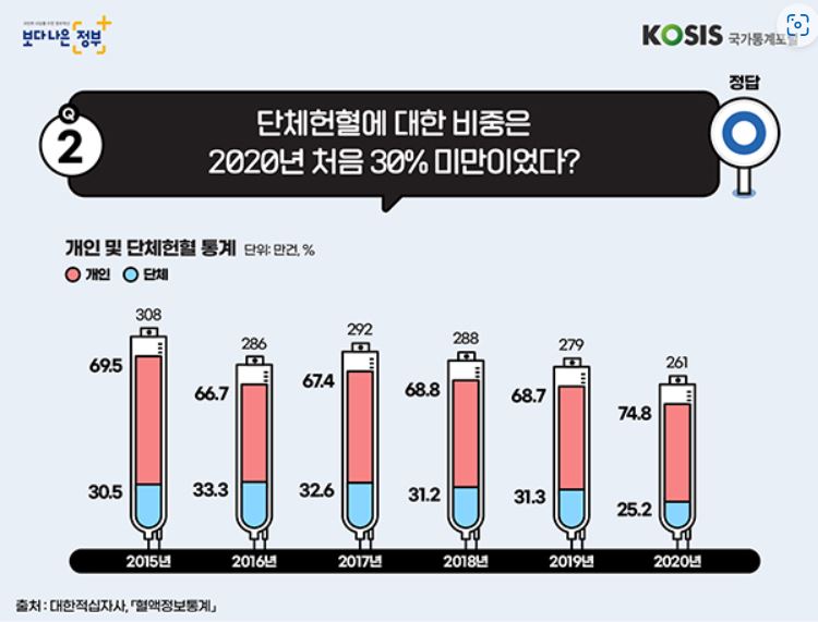단체헌혈 비중 (출처: 통계청)