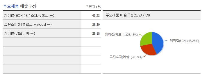 롯데정밀화학_주요제품