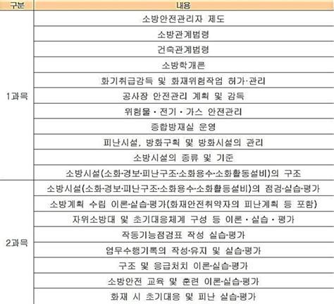 안전 관리 자격증