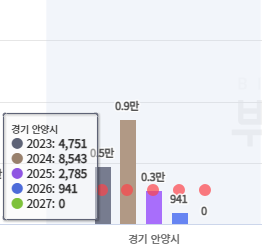 안양시 입주 물량