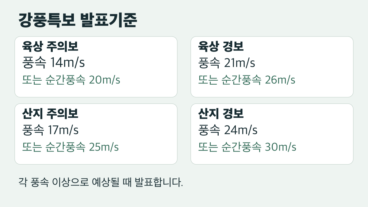 육상 주의보는 풍속 14 또는 순간풍속 20m/s 이상, 경보는 21 또는 26m/s 이상. 산지 주의보는 17 또는 25m/s 이상, 경보는 24 또는 30m/s 이상으로 예상될 때 발표
