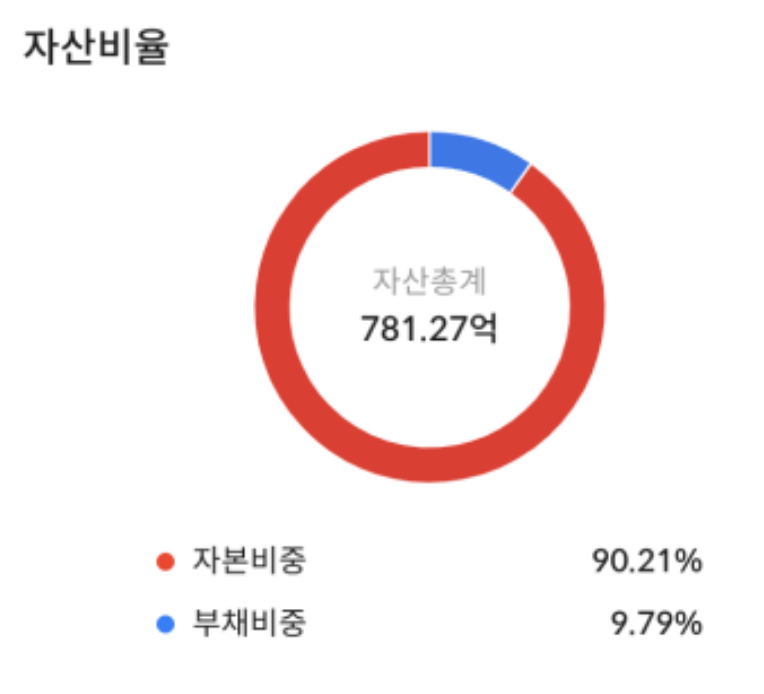 매출 및 자산 비율