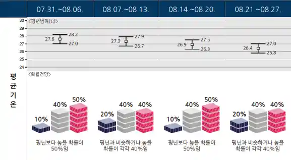 23년 8월 제주도 날씨 예보이며&#44; 출처는 기상청 입니다.